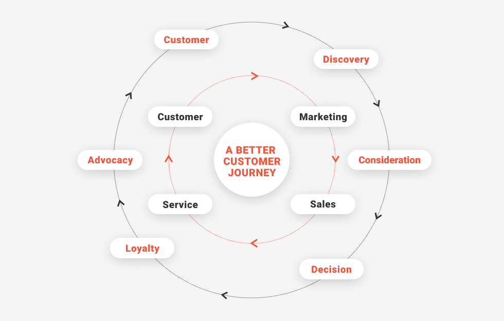 AI customer Journey Mapping