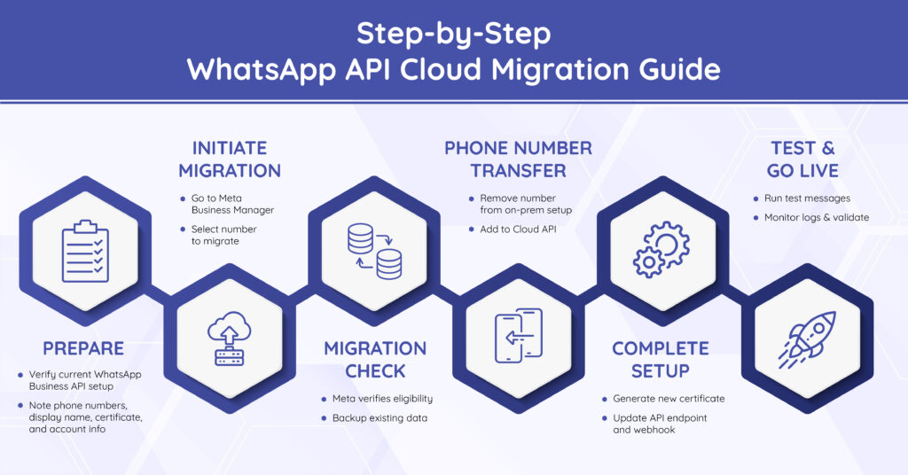 WhatsApp API Cloud Migration Guide
