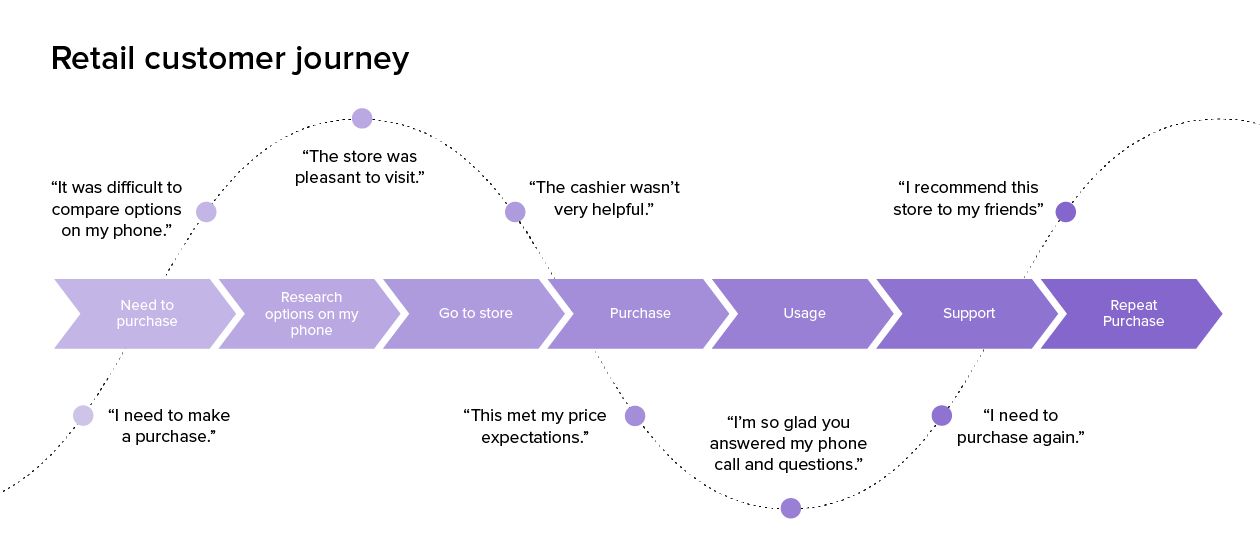 The traditional customer journey map